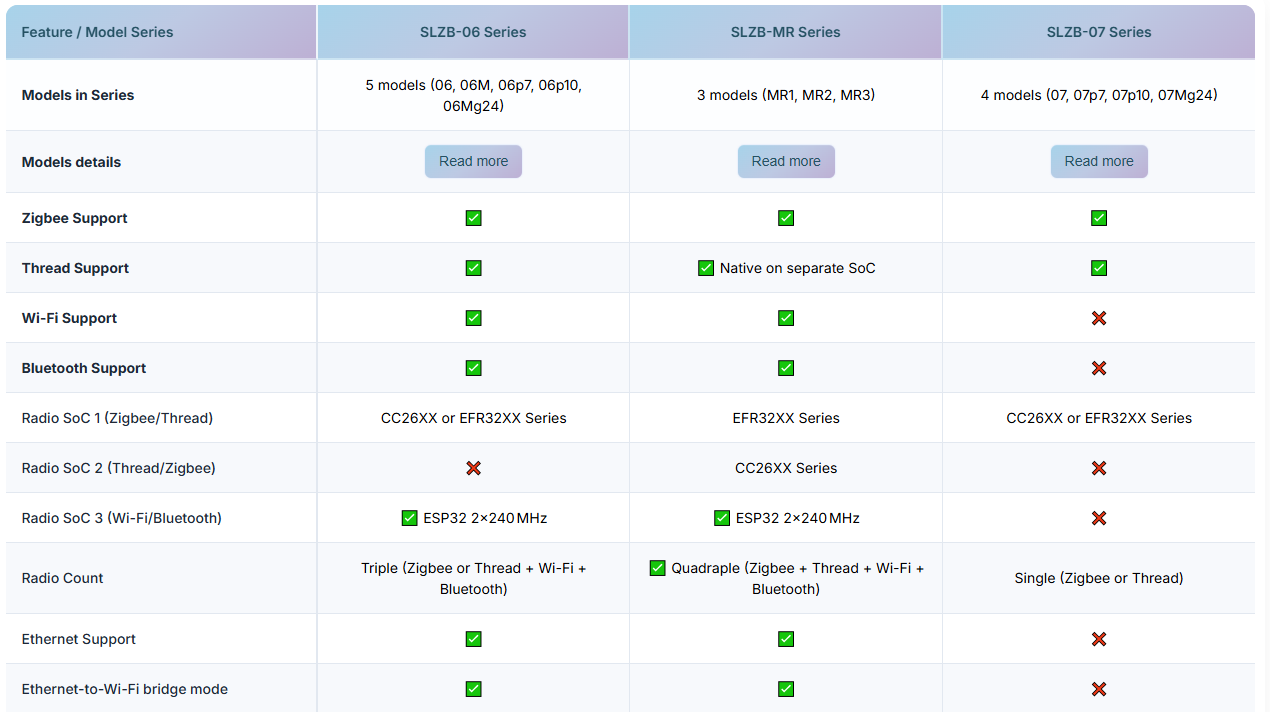 SMlight porovnanie zariadení